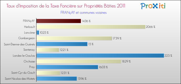 Taux d'imposition de la taxe foncière sur le bati 2011 pour FRANçAY et les communes proches Comparaison des taux d'imposition de la taxe foncière sur le bati 2011 pour FRANçAY et les communes voisines