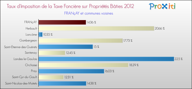 Taux d'imposition de la taxe foncière sur le bati 2012 pour FRANçAY et les communes proches Comparaison des taux d'imposition de la taxe foncière sur le bati 2012 pour FRANçAY et les communes voisines