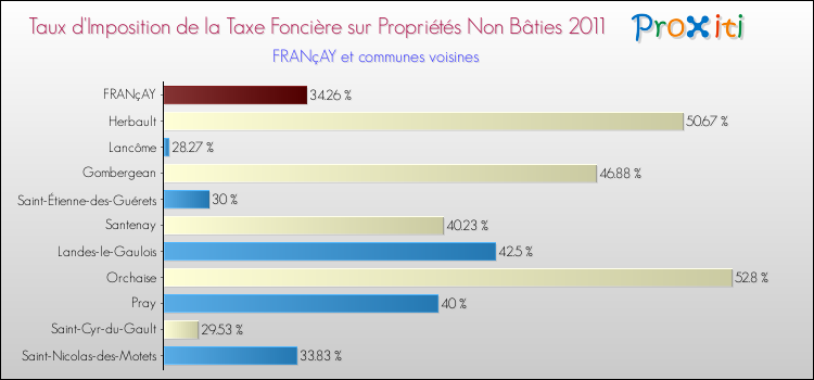 Taux d'imposition de la taxe foncière sur les immeubles et terrains non batis 2011 pour FRANçAY et les communes proches Comparaison des taux d'imposition de la taxe foncière sur les immeubles et terrains non batis 2011 pour FRANçAY et les communes voisines