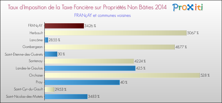 Taux d'imposition de la taxe foncière sur les immeubles et terrains non batis 2014 pour FRANçAY et les communes proches Comparaison des taux d'imposition de la taxe foncière sur les immeubles et terrains non batis 2014 pour FRANçAY et les communes voisines