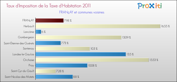 Taux d'imposition de la taxe d'habitation 2011 pour FRANçAY et les communes proches Comparaison des taux d'imposition de la taxe d'habitation 2011 pour FRANçAY et les communes voisines