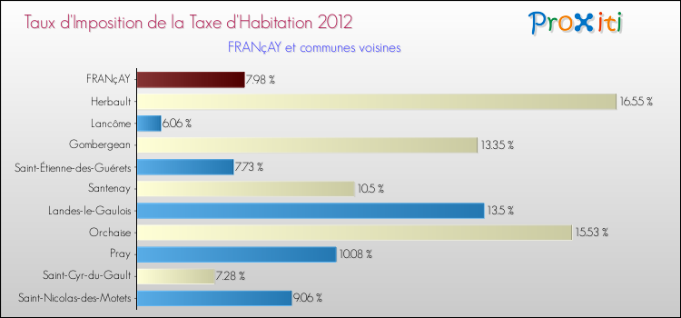 Taux d'imposition de la taxe d'habitation 2012 pour FRANçAY et les communes proches Comparaison des taux d'imposition de la taxe d'habitation 2012 pour FRANçAY et les communes voisines