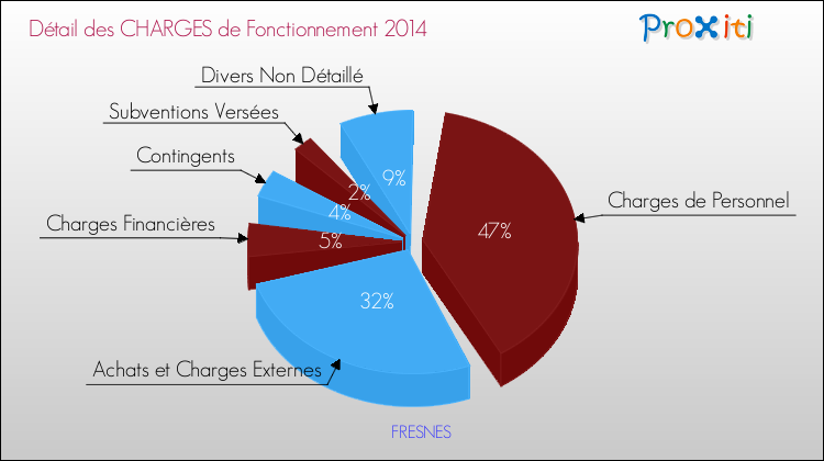 Décomposition des Charges de Fonctionnement 2014 de la commune de FRESNES Charges de Fonctionnement 2014 pour la commune de FRESNES