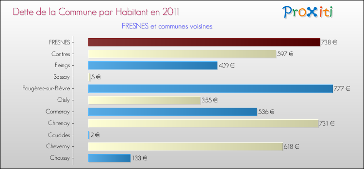 Dette par habitant de la commune en 2011 pour FRESNES et les communes proches Comparaison de la dette par habitant de la commune en 2011 pour FRESNES et les communes voisines