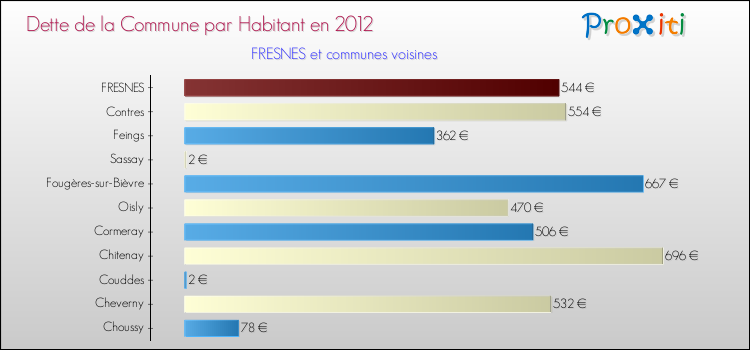 Dette par habitant de la commune en 2012 pour FRESNES et les communes proches Comparaison de la dette par habitant de la commune en 2012 pour FRESNES et les communes voisines