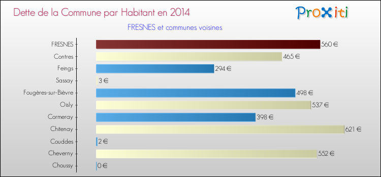 Dette par habitant de la commune en 2014 pour FRESNES et les communes proches Comparaison de la dette par habitant de la commune en 2014 pour FRESNES et les communes voisines