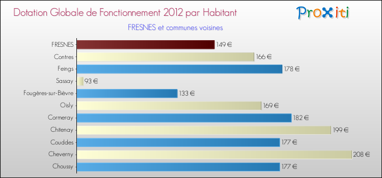 Montant des dotations globales de fonctionnement DGF par Habitant pour FRESNES et les communes proches Comparaison des des dotations globales de fonctionnement DGF par habitant pour FRESNES et les communes voisines