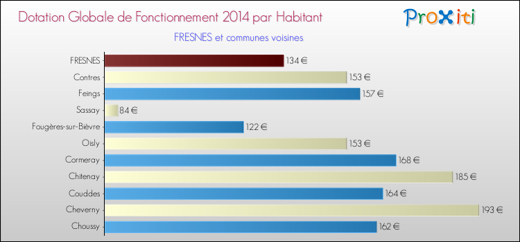 Montant des dotations globales de fonctionnement DGF par Habitant pour FRESNES et les communes proches en 2014. Comparaison des des dotations globales de fonctionnement DGF par habitant pour FRESNES et les communes voisines en 2014.