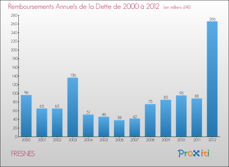 Evolution de l'annuité de la dette pour la commune de FRESNES de 2000 à 2012 Annuités de la dette pour FRESNES de 2000 à 2012