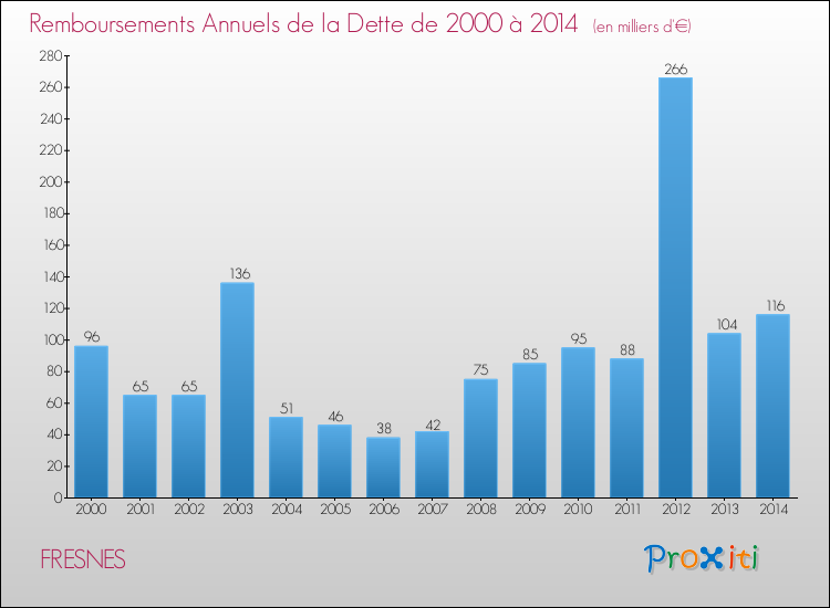 Evolution de l'annuité de la dette pour la commune de FRESNES de 2000 à 2014 Annuités de la dette pour FRESNES de 2000 à 2014