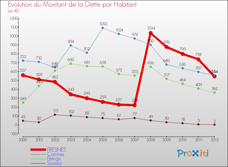 Evolution de la dette par habitant pour la commune de FRESNES et les communes proches de 2000 à 2012 Comparaison de la dette par habitant pour FRESNES et les communes voisines de 2000 à 2012