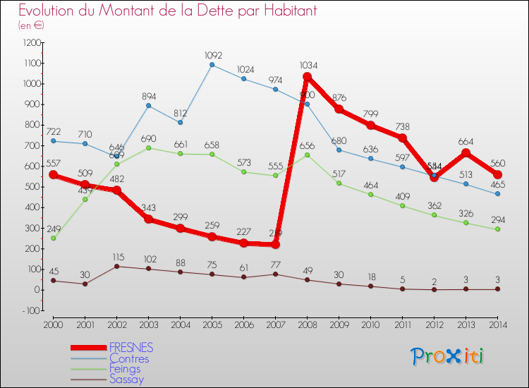Evolution de la dette par habitant pour la commune de FRESNES et les communes proches de 2000 à 2014 Comparaison de la dette par habitant pour FRESNES et les communes voisines de 2000 à 2014