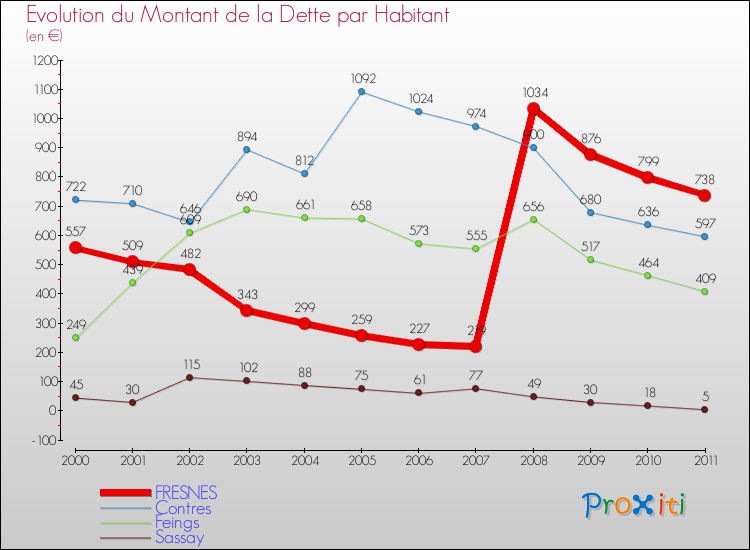Evolution de la dette par habitant pour la commune de FRESNES et les communes proches Comparaison de la dette par habitant pour FRESNES et les communes voisines