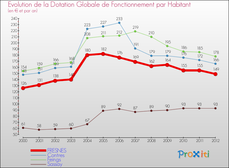 Evolution et montant de la dotation globale de fonctionnement par Habitant pour FRESNES et les communes proches Comparaison des dotations globales de fonctionnement par habitant pour FRESNES et les communes voisines