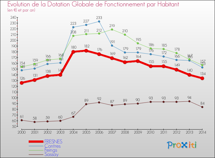 Evolution et montant de la dotation globale de fonctionnement par Habitant pour FRESNES et les communes proches de 2000 à 2014. Comparaison des dotations globales de fonctionnement par habitant pour FRESNES et les communes voisines de 2000 à 2014.