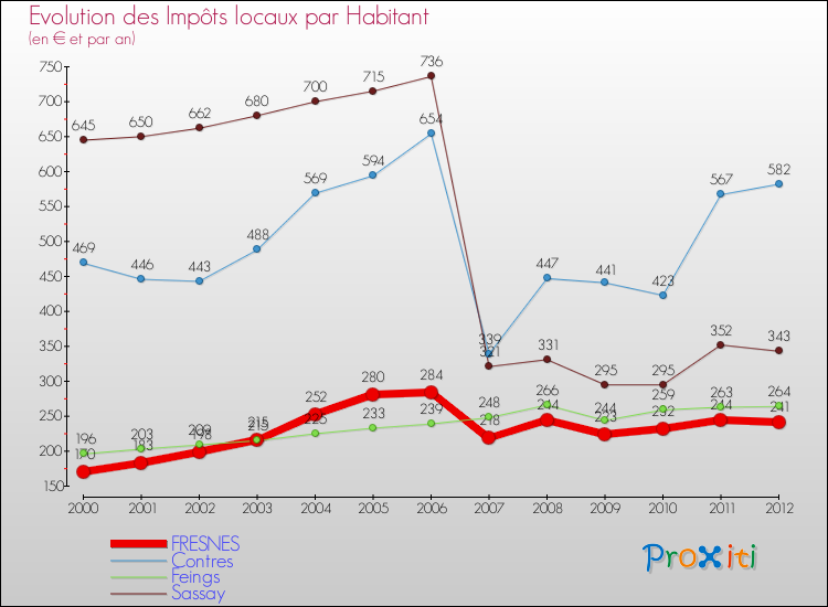 Evolution et montant des impôts locaux par Habitant pour FRESNES et les communes proches Comparaison des impôts locaux par habitant pour FRESNES et les communes voisines
