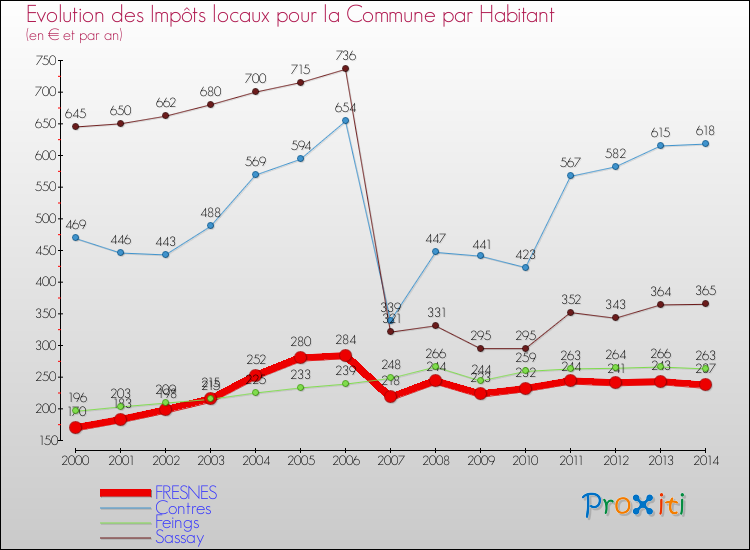Evolution et montant des impôts locaux par Habitant pour FRESNES et les communes proches de 2000 à 2014 Comparaison des impôts locaux par habitant pour FRESNES et les communes voisines de 2000 à 2014