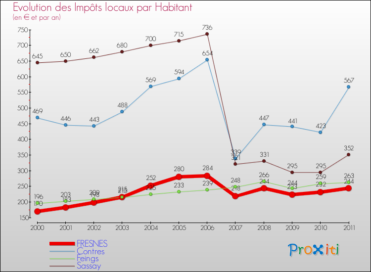 Evolution et montant des impôts locaux par Habitant pour FRESNES et les communes proches Comparaison des impôts locaux par habitant pour FRESNES et les communes voisines