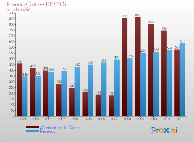 Evolution comparée de la dette et des revenus pour la commune de FRESNES de 2000 à 2012 Comparaison de la dette et des revenus pour FRESNES de 2000 à 2012