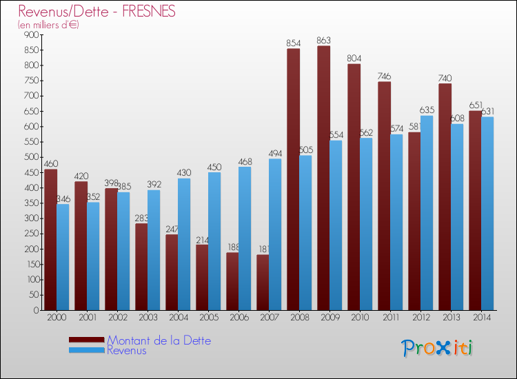 Evolution comparée de la dette et des revenus pour la commune de FRESNES de 2000 à 2014 Comparaison de la dette et des revenus pour FRESNES de 2000 à 2014