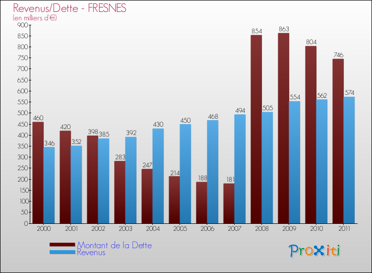 Evolution comparée de la dette et des revenus pour la commune de FRESNES de 2000 à 2011 Comparaison de la dette et des revenus pour FRESNES de 2000 à 2011