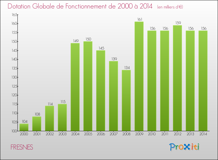 Evolution du montant de la Dotation Globale de Fonctionnement pour la commune de FRESNES de 2000 à 2014 Evolution du montant de la Dotation Globale de Fonctionnement pour FRESNES de 2000 à 2014