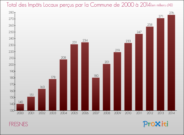 Evolution des Impôts Locaux pour la commune de FRESNES de 2000 à 2014 Evolution des Impôts Locaux pour FRESNES de 2000 à 2014