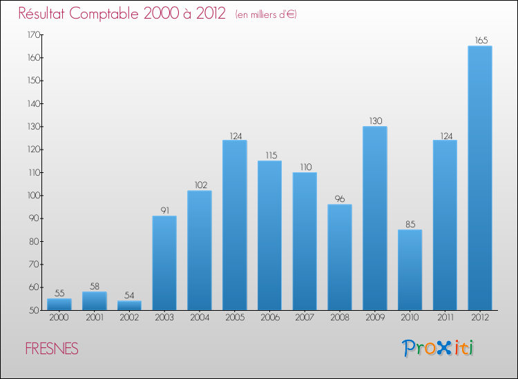 Evolution du résultat comptable pour la commune de FRESNES de 2000 à 2012 Evolution du résultat comptable pour FRESNES de 2000 à 2012