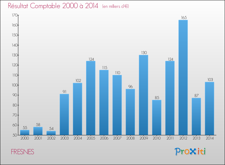 Evolution du résultat comptable pour la commune de FRESNES de 2000 à 2014 Evolution du résultat comptable pour FRESNES de 2000 à 2014