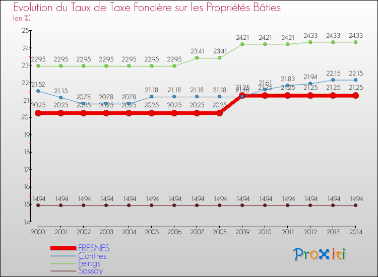 Evolution du taux de la taxe foncière sur le bati pour FRESNES et les communes proches de 2000 à 2014 Comparaison des taux de taxe foncière sur le bati pour FRESNES et les communes voisines de 2000 à 2014