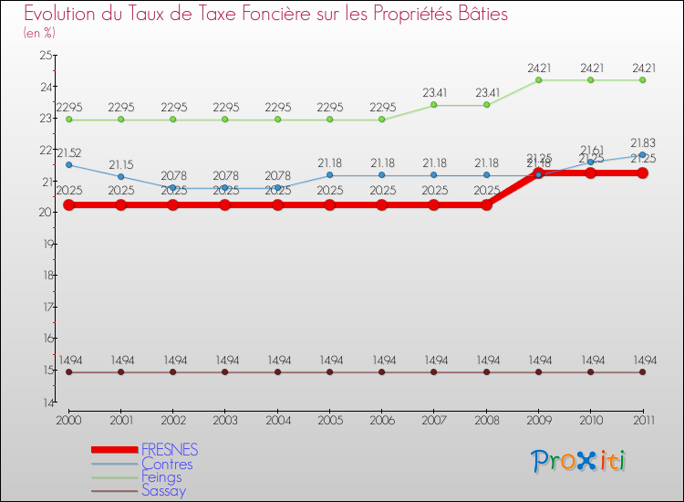 Evolution du taux de la taxe foncière sur le bati pour FRESNES et les communes proches Comparaison des taux de taxe foncière sur le bati pour FRESNES et les communes voisines