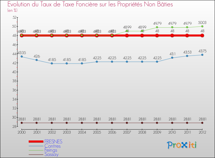 Evolution du taux de la taxe foncière sur les immeubles et terrains non batis pour FRESNES et les communes proches de 2000 à 2012 Comparaison des taux de la taxe foncière sur les immeubles et terrains non batis pour FRESNES et les communes voisines de 2000 à 2012