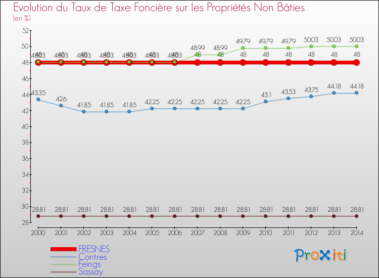 Evolution du taux de la taxe foncière sur les immeubles et terrains non batis pour FRESNES et les communes proches de 2000 à 2014 Comparaison des taux de la taxe foncière sur les immeubles et terrains non batis pour FRESNES et les communes voisines de 2000 à 2014