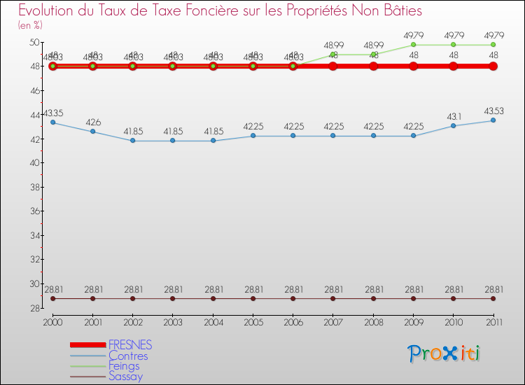 Evolution du taux de la taxe foncière sur les immeubles et terrains non batis pour FRESNES et les communes proches Comparaison des taux de la taxe foncière sur les immeubles et terrains non batis pour FRESNES et les communes voisines