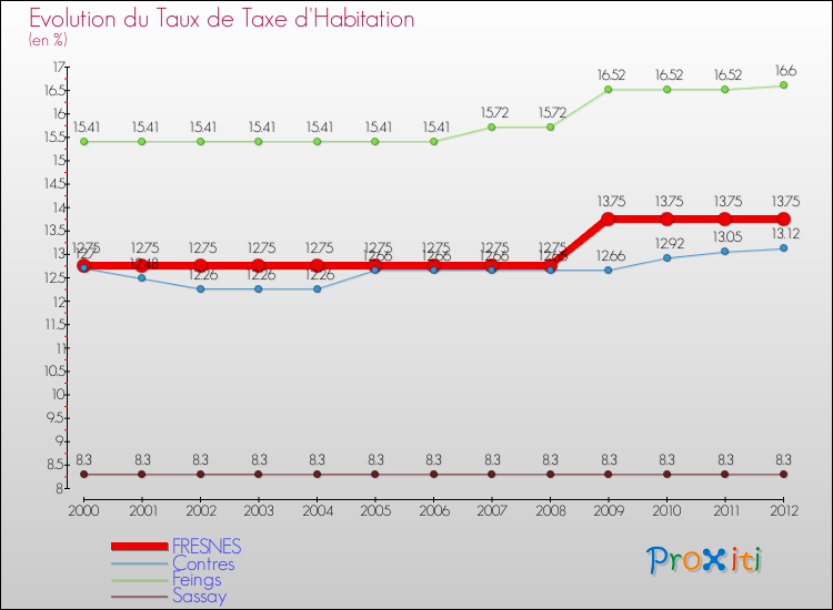 Evolution du taux de la taxe d'habitation pour FRESNES et les communes proches Comparaison des taux de la taxe d'habitation pour FRESNES et les communes voisines