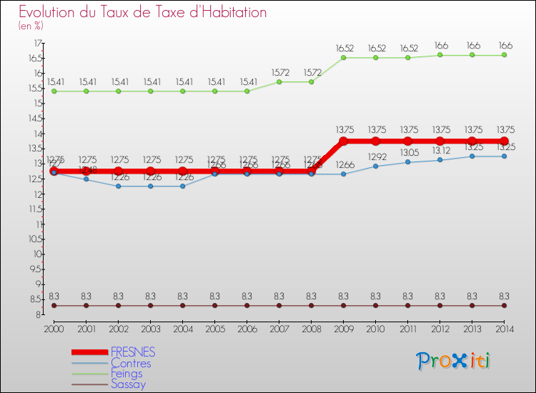 Evolution du taux de la taxe d'habitation pour FRESNES et les communes proches de 2000 à 2014 Comparaison des taux de la taxe d'habitation pour FRESNES et les communes voisines de 2000 à 2014