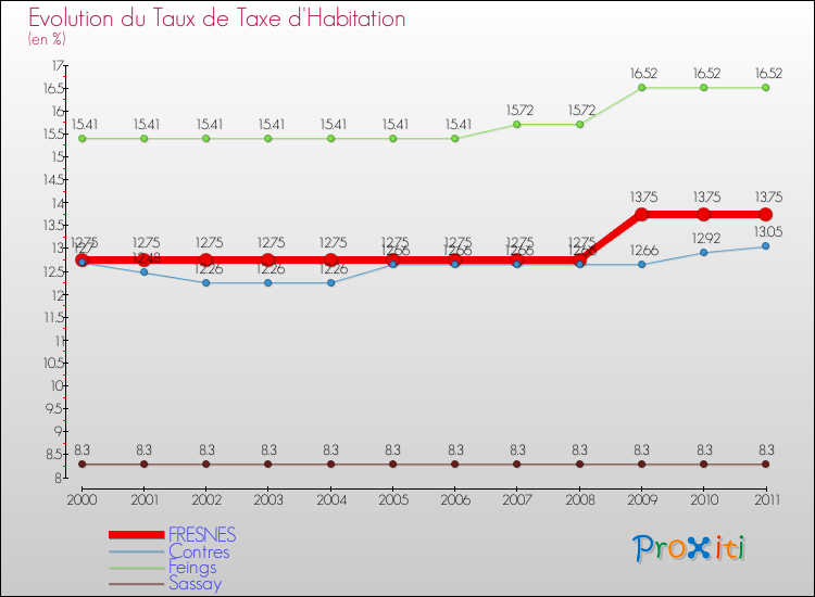 Evolution du taux de la taxe d'habitation pour FRESNES et les communes proches Comparaison des taux de la taxe d'habitation pour FRESNES et les communes voisines