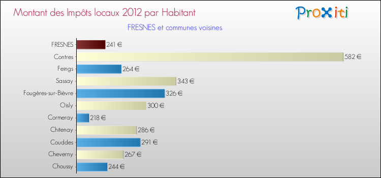 Montant des impôts locaux par Habitant pour FRESNES et les communes proches Comparaison des impôts locaux par habitant pour FRESNES et les communes voisines