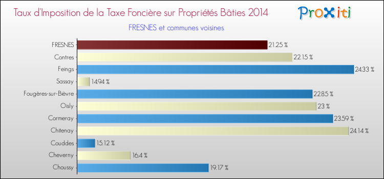 Taux d'imposition de la taxe foncière sur le bati 2014 pour FRESNES et les communes proches Comparaison des taux d'imposition de la taxe foncière sur le bati 2014 pour FRESNES et les communes voisines