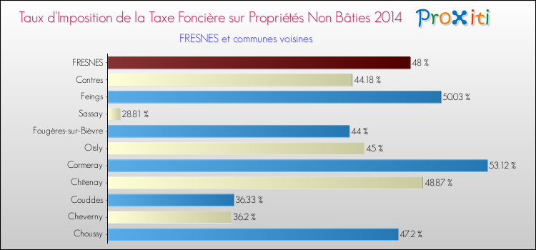 Taux d'imposition de la taxe foncière sur les immeubles et terrains non batis 2014 pour FRESNES et les communes proches Comparaison des taux d'imposition de la taxe foncière sur les immeubles et terrains non batis 2014 pour FRESNES et les communes voisines