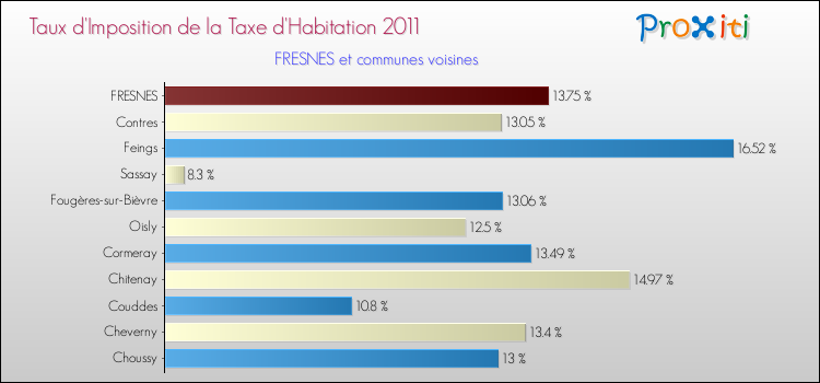 Taux d'imposition de la taxe d'habitation 2011 pour FRESNES et les communes proches Comparaison des taux d'imposition de la taxe d'habitation 2011 pour FRESNES et les communes voisines