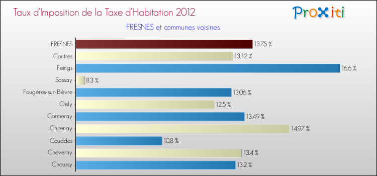 Taux d'imposition de la taxe d'habitation 2012 pour FRESNES et les communes proches Comparaison des taux d'imposition de la taxe d'habitation 2012 pour FRESNES et les communes voisines