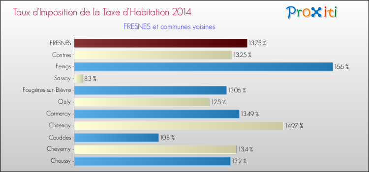 Taux d'imposition de la taxe d'habitation 2014 pour FRESNES et les communes proches Comparaison des taux d'imposition de la taxe d'habitation 2014 pour FRESNES et les communes voisines