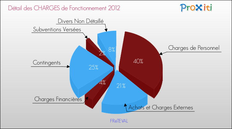 Décomposition des Charges de Fonctionnement 2012 de la commune de FRéTEVAL Charges de Fonctionnement 2012 pour la commune de FRéTEVAL