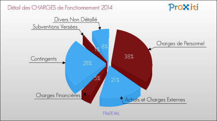 Décomposition des Charges de Fonctionnement 2014 de la commune de FRéTEVAL Charges de Fonctionnement 2014 pour la commune de FRéTEVAL