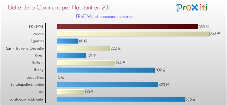 Dette par habitant de la commune en 2011 pour FRéTEVAL et les communes proches Comparaison de la dette par habitant de la commune en 2011 pour FRéTEVAL et les communes voisines