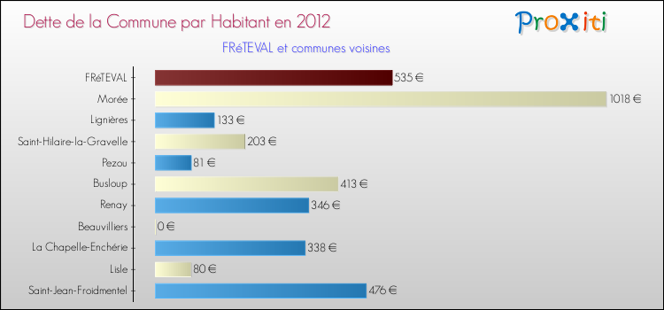 Dette par habitant de la commune en 2012 pour FRéTEVAL et les communes proches Comparaison de la dette par habitant de la commune en 2012 pour FRéTEVAL et les communes voisines