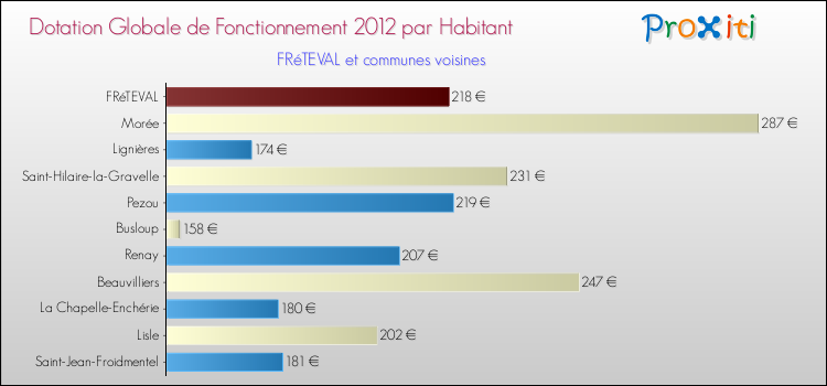 Montant des dotations globales de fonctionnement DGF par Habitant pour FRéTEVAL et les communes proches Comparaison des des dotations globales de fonctionnement DGF par habitant pour FRéTEVAL et les communes voisines