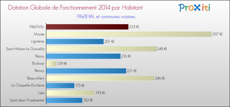 Montant des dotations globales de fonctionnement DGF par Habitant pour FRéTEVAL et les communes proches en 2014. Comparaison des des dotations globales de fonctionnement DGF par habitant pour FRéTEVAL et les communes voisines en 2014.