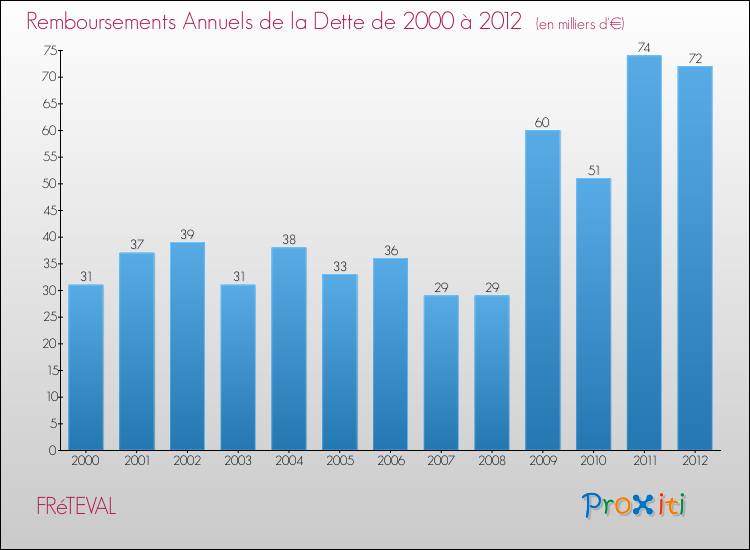 Evolution de l'annuité de la dette pour la commune de FRéTEVAL de 2000 à 2012 Annuités de la dette pour FRéTEVAL de 2000 à 2012